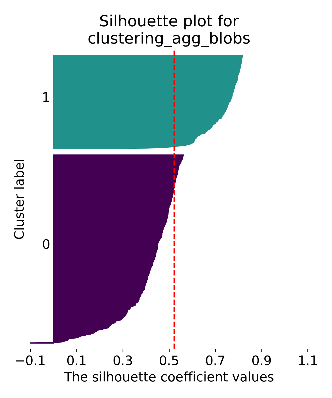 Agglomerative clustering examples.